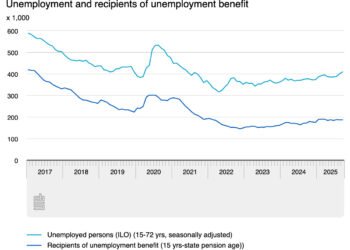 Unemployment rises to 4% in September, highest in four years