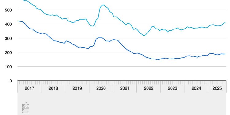 Unemployment rises to 4% in September, highest in four years